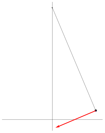 Moto del pendolo: vettori velocita' (blu) e accelerazione (rosso) in funzione del tempo
