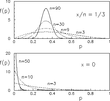 $\displaystyle f(p\,\vert\,x,n,{\cal B}) = \frac{(n+1)!}{x!\,(n-x)!}\,p^x\,(1-p)^{n-x}\,,$