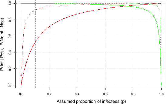 \begin{figure}\begin{center}
\epsfig{file=TruePosTrueNegBayes_1.eps,clip=,width=\linewidth}
\\ \mbox{} \vspace{-1.0cm} \mbox{}
\end{center}
\end{figure}