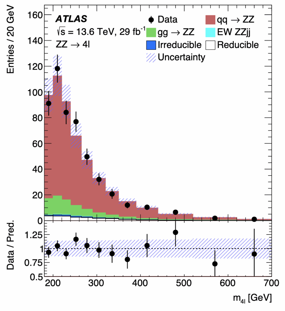ZZ→4ℓ preview plot