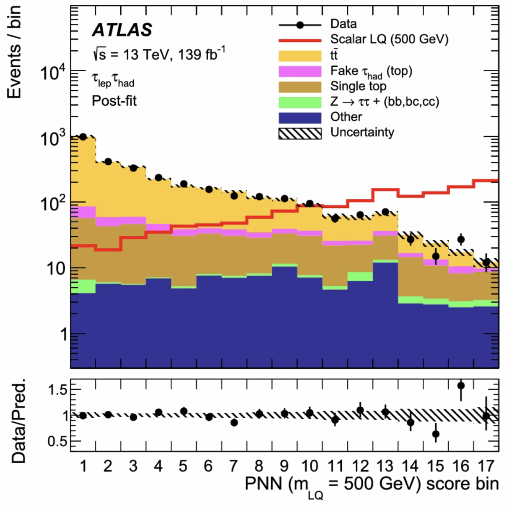 Leptoquark search preview