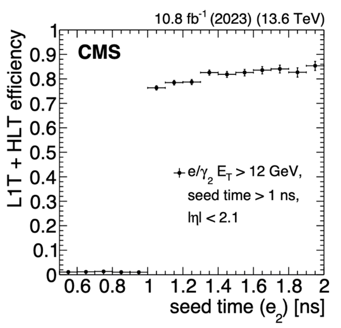 Trigger efficiency as a function of ECAL seed time