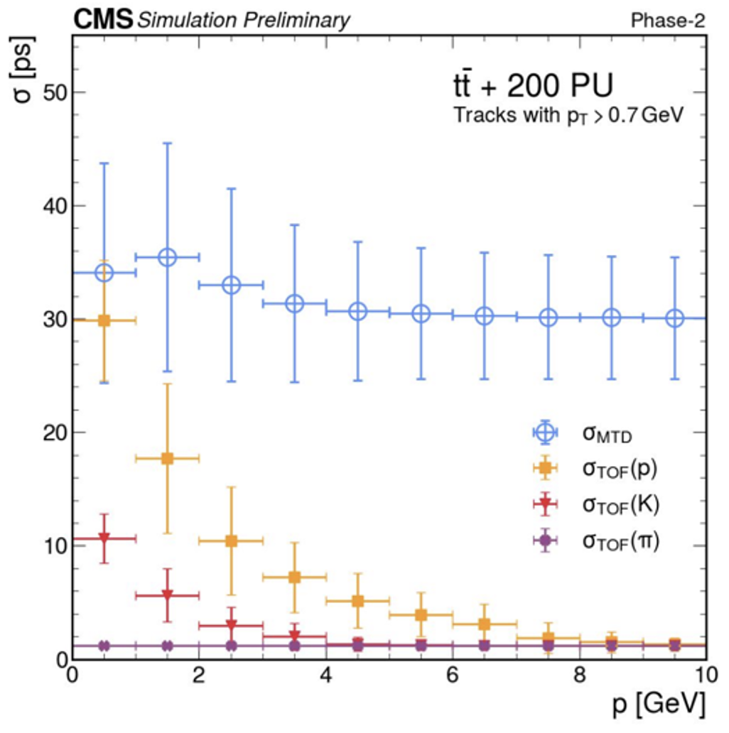 Track momentum uncertainty propagated to the estimated time-of-flight uncertainty and compared with the MTD only time resolution