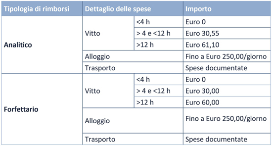 tabella missioni italia