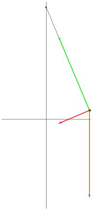 Moto del pendolo: forza di gravita' (marrone), del filo (verde) e totale (rosso) in funzione del tempo