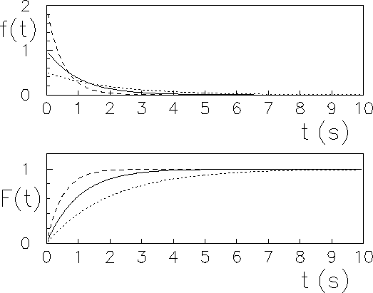 $\displaystyle f(t) = \frac{\mbox{d}\,F(t)}{\mbox{d}\,t} = r\,e^{-r\,t}\,.$