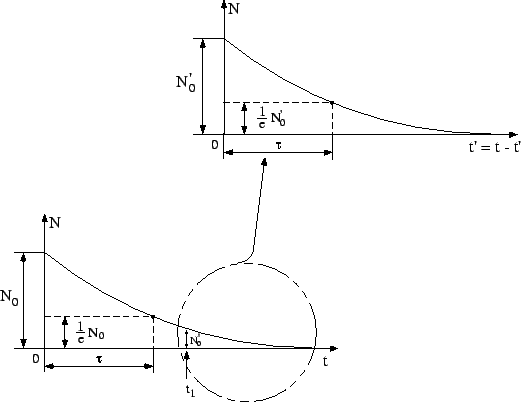 $\displaystyle \frac{\mbox{d}N}{\mbox{d}t}=-r\,N=-\frac{1}{\tau}N\,.$