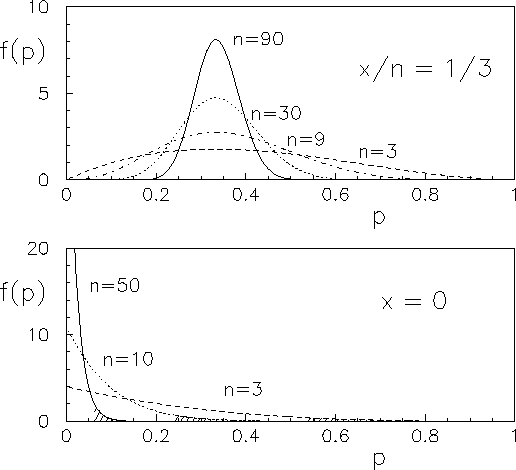 $\displaystyle f(p\,\vert\,x,n,{\cal B}) = \frac{(n+1)!}{x!\,(n-x)!}\,p^x\,(1-p)^{n-x}\,,$