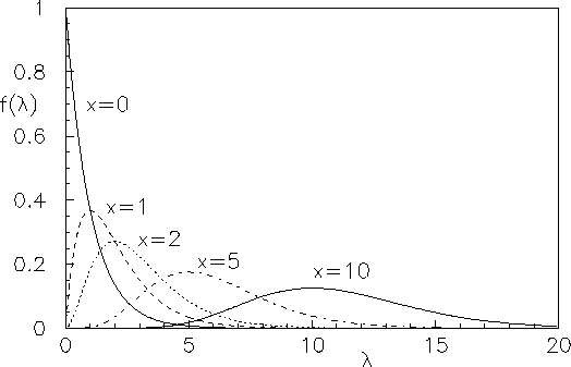 $ f(\lambda\,\vert\,x_i)$