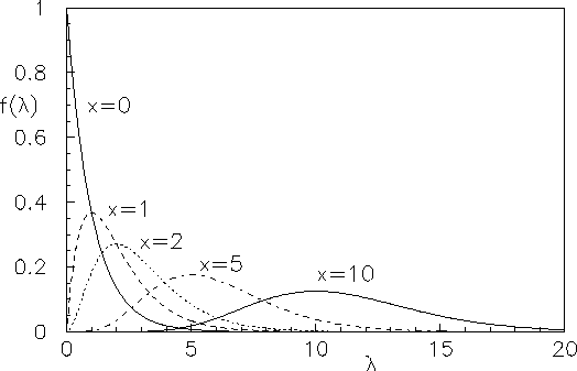 $ f(\lambda\,\vert\,x_i)$