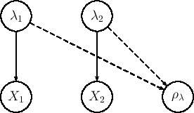 \begin{figure}\begin{center}
\epsfig{file=two_lambdas_rho_1.eps,clip=,width=0.5\linewidth}
\\ \mbox{}\vspace{-0.8cm}\mbox{}
\end{center}
\end{figure}