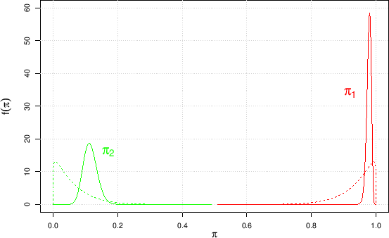 \begin{figure}\begin{center}
\epsfig{file=prior_posterior_pi1_pi2.eps,clip=,width=\linewidth}
\\ \mbox{} \vspace{-1.0cm} \mbox{}
\end{center}
\end{figure}