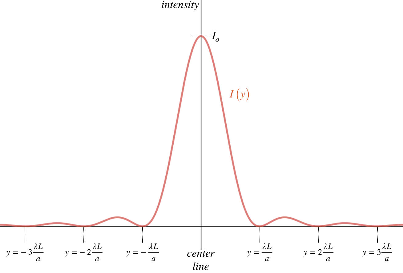 ../../images/fisica2/diffraction_intensity.png