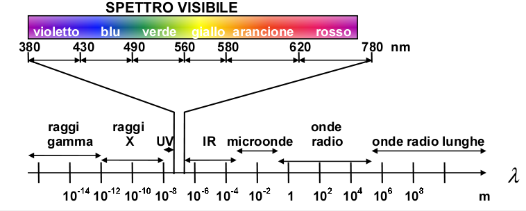 ../../images/fisica2/spettro_elettromagnetico.png